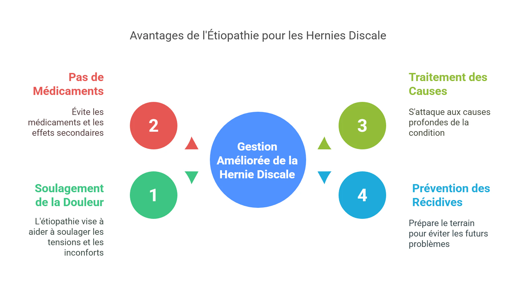 Les Avantages de l'Étiopathie pour votre Hernie Discale - visual selection